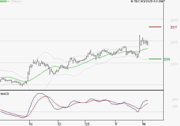 TECHNIP ENERGIES NV : Les signaux haussiers sont intacts