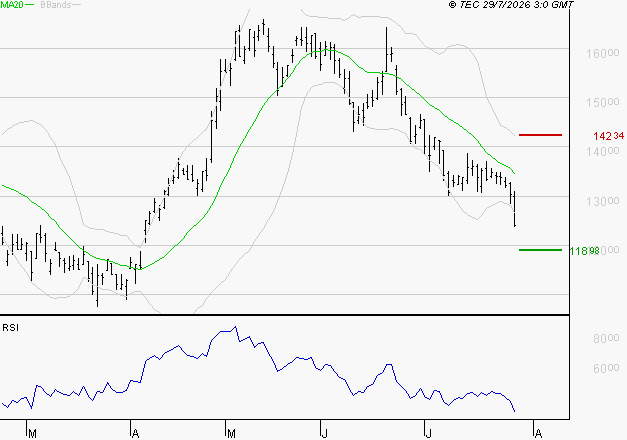 NEXANS : Surveiller le comportement des cours sur les supports