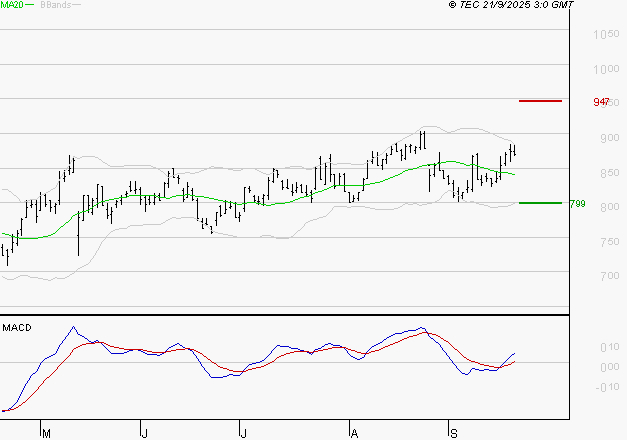BENETEAU : Les signaux haussiers sont intacts