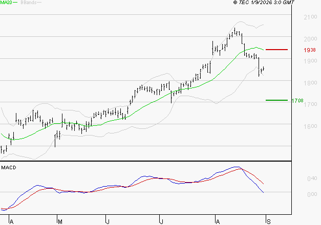 CREDIT AGRICOLE : Sous les résistances, une consolidation est probable