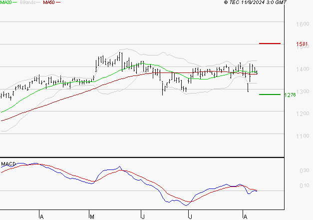 COFACE : Sous les résistances, une consolidation est probable