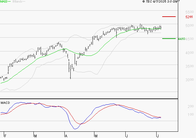 SOCIETE GENERALE : L'indécision domine