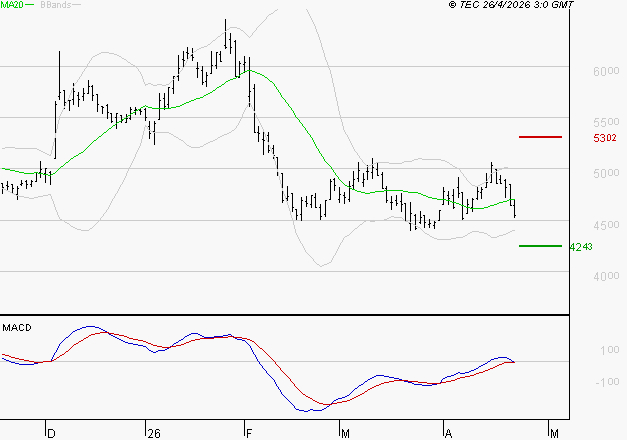 WAVESTONE : Sous les résistances, une consolidation est probable
