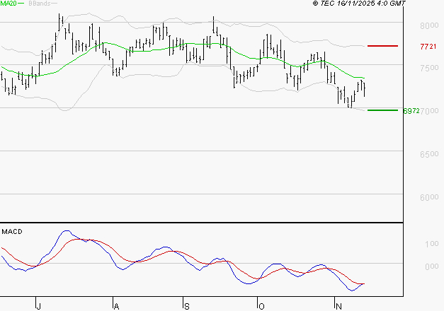 PEUGEOT INVEST : Retour possible sur les supports