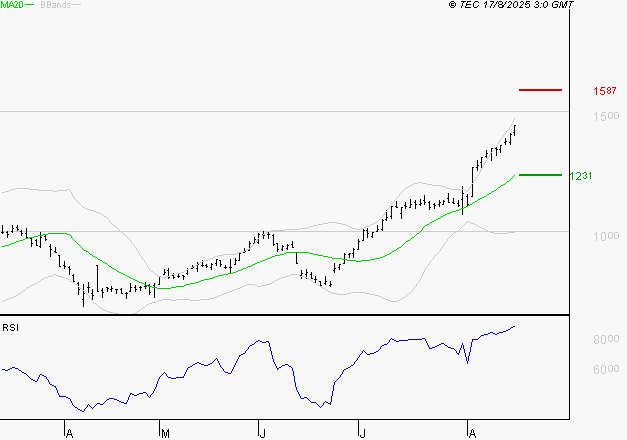 AIR FRANCE-KLM : Risque de correction sous les résistances