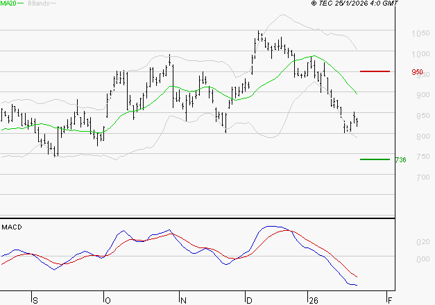 STELLANTIS (Milan) : Sous les résistances, une consolidation est probable