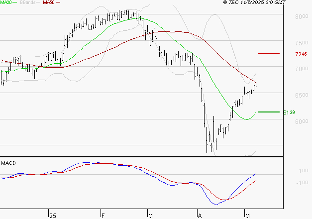EURAZEO : Les signaux haussiers sont intacts