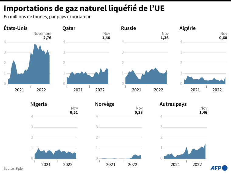 Importations de gaz naturel liquéfié de l’Union européenne, en millions de tonnes par pays exportateur de janvier 2021 à novembre 2022 ( AFP / )