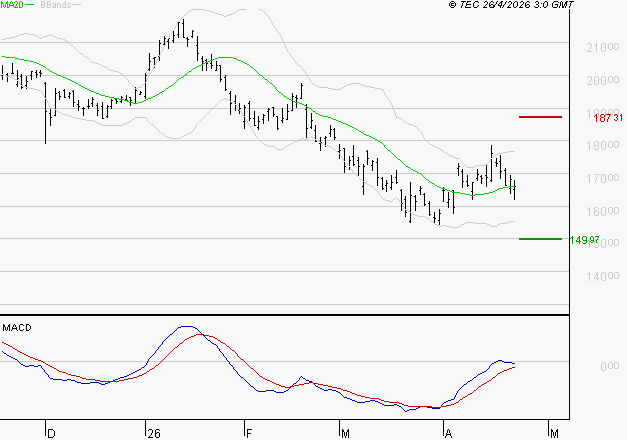 AIRBUS : Retour possible sur les supports