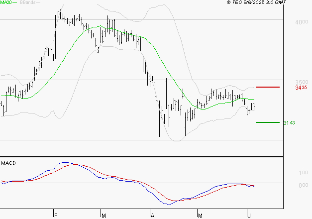 DASSAULT SYSTEMES SA : La tendance baissière peut reprendre