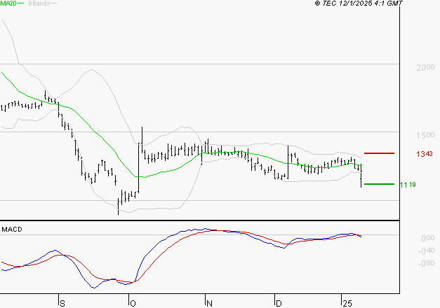UBISOFT : Sous les résistances, une consolidation est probable