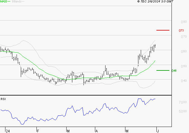 CGG : Les résistances sont proches
