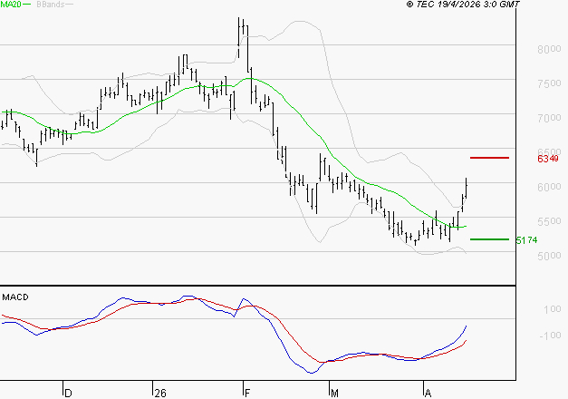 ALTEN : Peu de risque à moyen terme