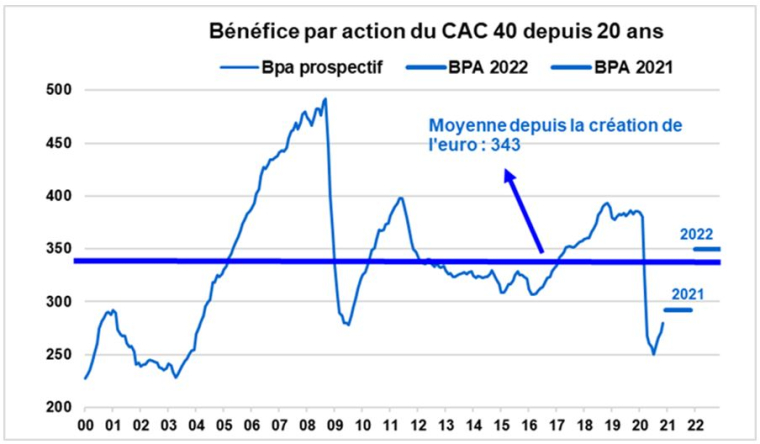 Bénéfice par action du CAC 40 depuis vingt ans. (source : Factset et Valquant Expertyse)