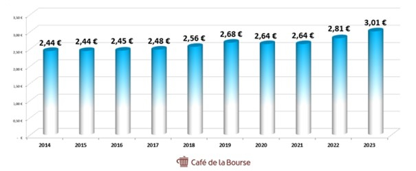 Le rendement du dividende 2023 TotalEnergies est donc de 5,80 % à son cours de Bourse actuel de 51,89 € (au 20 décembre 2024).