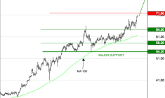 VICAT : Les cours progressent encore