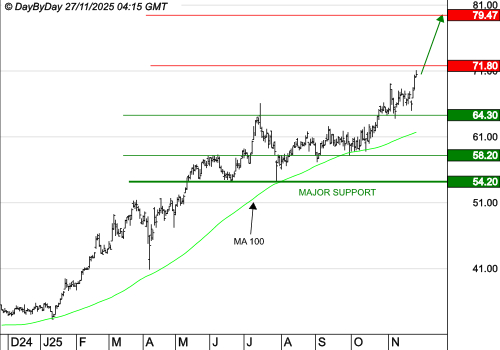 VICAT : Les cours progressent encore