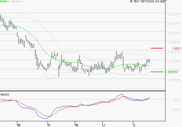 HERMES INTERNATIONAL : Le mouvement reste haussier