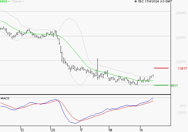 VUSIONGROUP : L'analyse ne suggère pas de baisse à moyen terme
