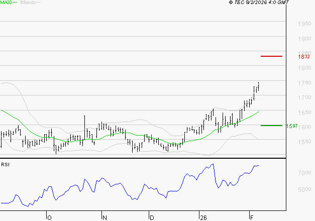 GETLINK : Risque de correction sous les résistances