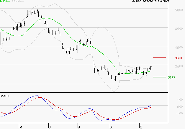 RENAULT SA : Les signaux haussiers sont intacts