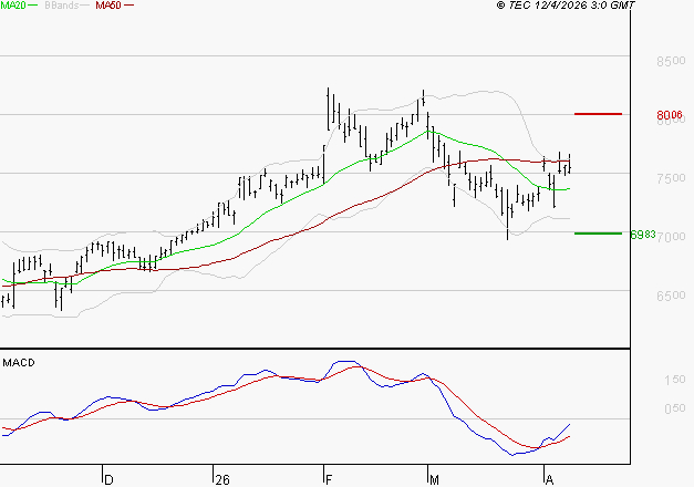 AMUNDI SA : Peu de risque à moyen terme