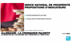 France : le taux de croissance au plus haut depuis 1969