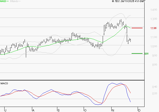 VALEO : Sous les résistances, une consolidation est probable