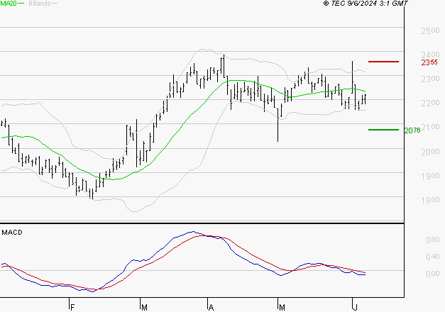 TECHNIP ENERGIES NV : Sous les résistances, une consolidation est probable