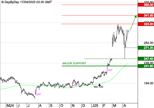 DASSAULT AVIATION : La tendance de fond est clairement orientée à la hausse