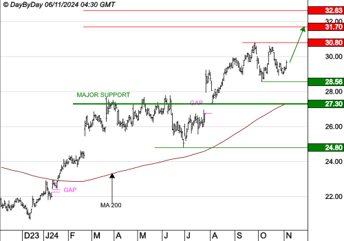 BUREAU VERITAS : Les cours progressent encore