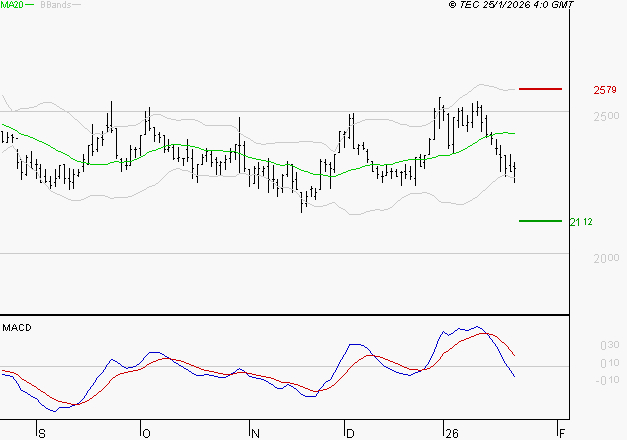 LECTRA : Sous les résistances, une consolidation est probable