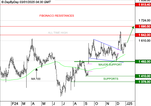 COMPAGNIE DE L'ODET : La tendance de fond est clairement orientée à la hausse