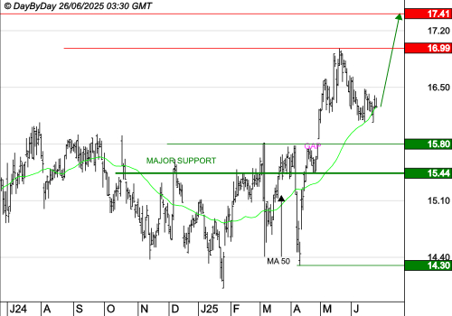 GETLINK : La tendance de fond est clairement orientée à la hausse