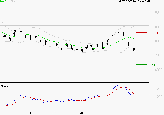 PERNOD RICARD : La tendance baissière peut reprendre