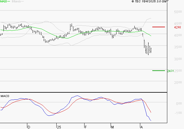 SCHLUMBERGER : Sous les résistances, une consolidation est probable