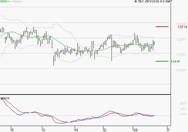 NEXANS : Le mouvement reste haussier