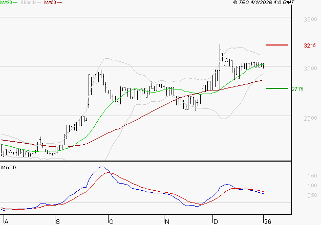 BOIRON SA : L'indécision domine