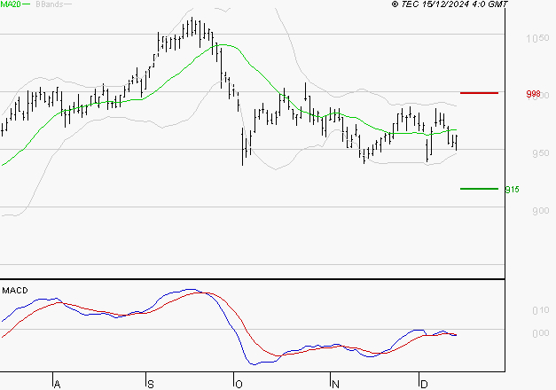 ORANGE : Sous les résistances, une consolidation est probable