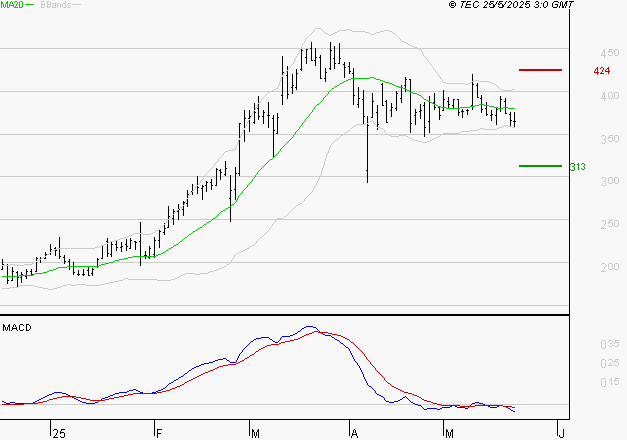 CLARIANE : La tendance baissière peut reprendre