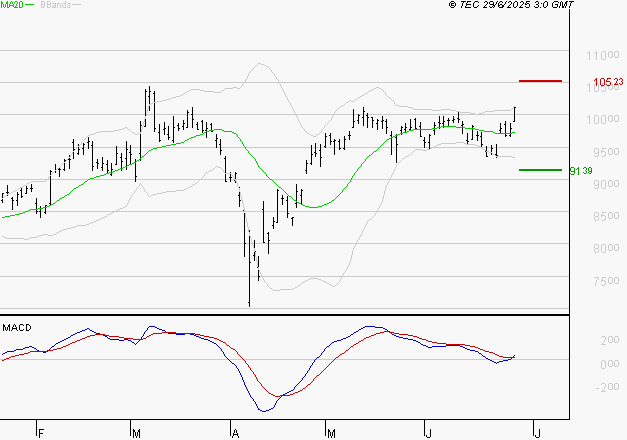 COMPAGNIE DE SAINT GOBAIN SA : Le mouvement reste haussier