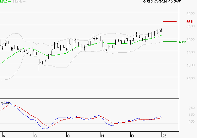 LISI : Le mouvement reste haussier