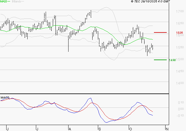 COFACE : La tendance baissière peut reprendre