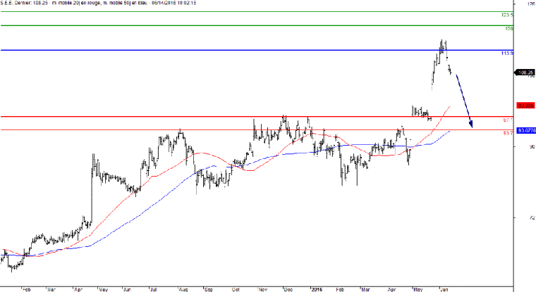 L'analyse technique de Seb. (© Trading Central)