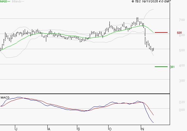 SES : Sous les résistances, une consolidation est probable