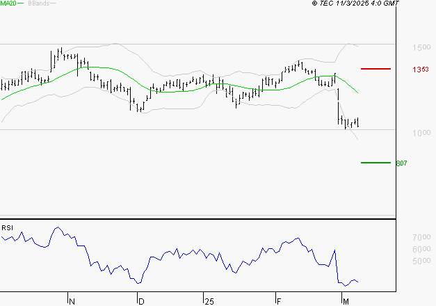 NEXITY : Surveiller le comportement des cours sur les supports
