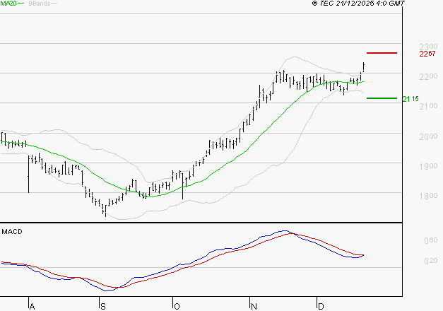 ENGIE : La situation technique est plutôt incertaine
