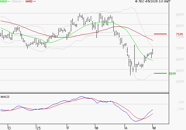 ARKEMA : Retour possible sur les supports