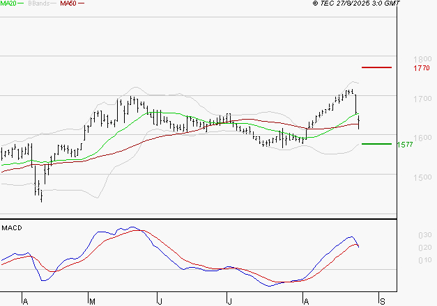 GETLINK : Une consolidation vers les supports est probable
