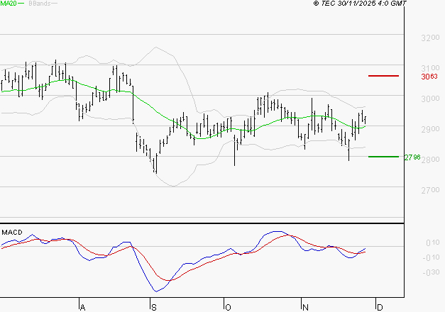 VEOLIA ENVIRONNEMENT : L'analyse ne suggère pas de baisse à moyen terme